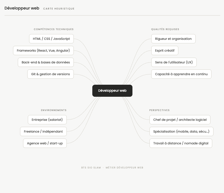 Développeur web : un métier à la croisée de la technique et de la création